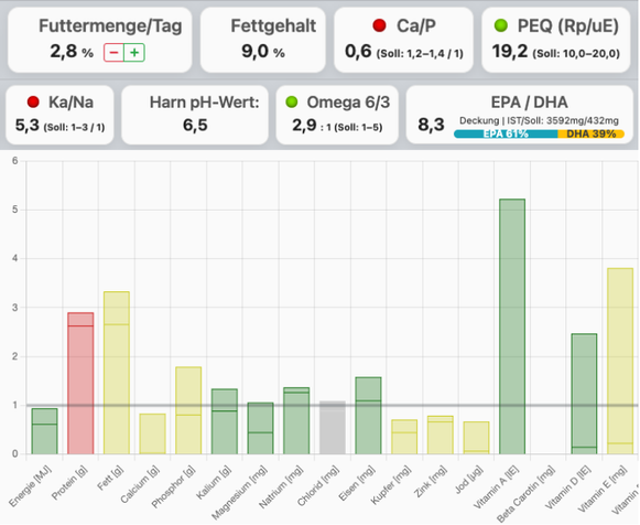 aNuCa Analysis: Requirement coverage of all nutrients at a glance