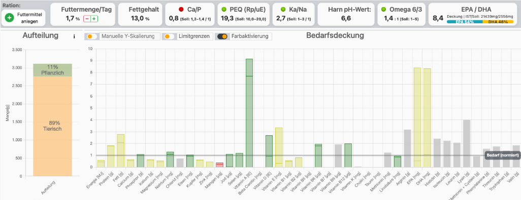 Key figures of a ration: Feed quantity, fat content, Ca/P, PEQ, Ka/Na, urine pH value, Omega-6/3, EPA/DHA