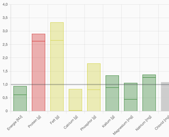 Check requirement coverage: color-coded bars show Nutritional Gaps and over-supply
